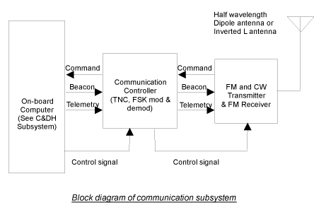 Transmitter Block Diagram. Subsystem Block diagram