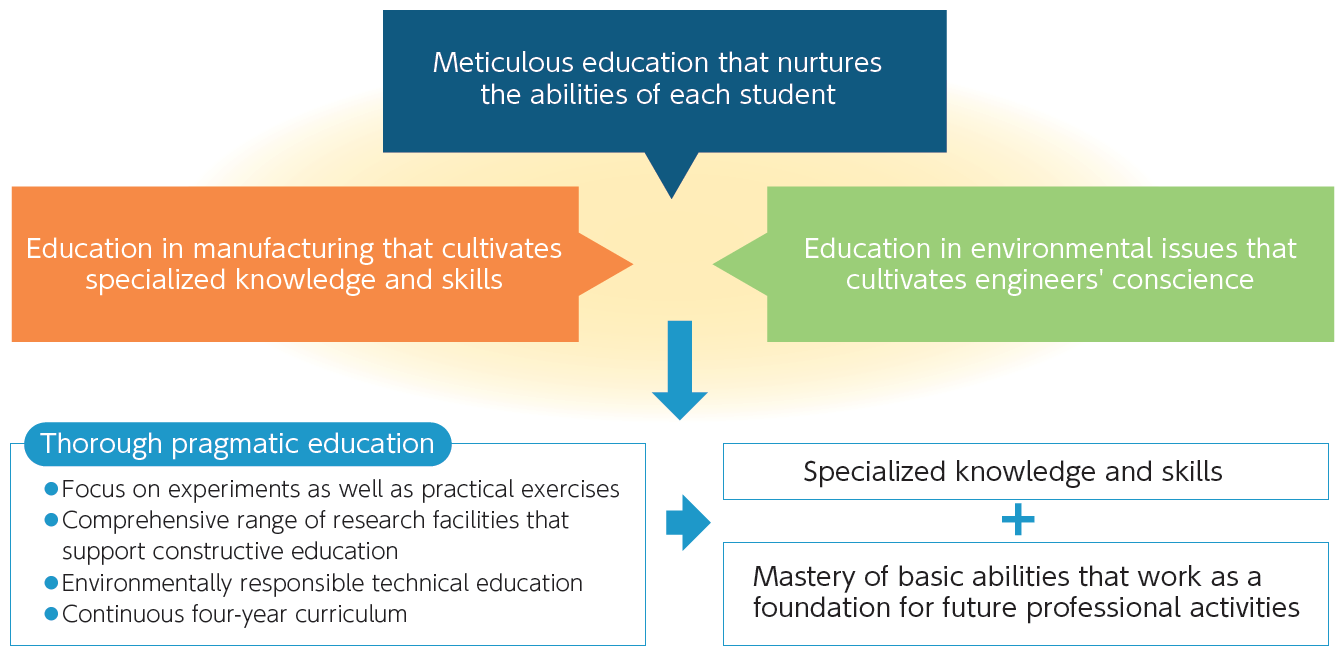 Education Principles in the Faculty of Engineering