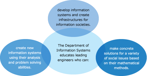 Department of Information Systems