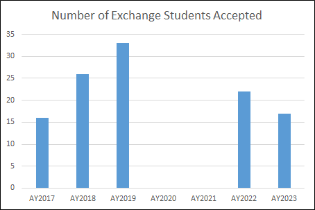 Number of Exchange Students Accepted