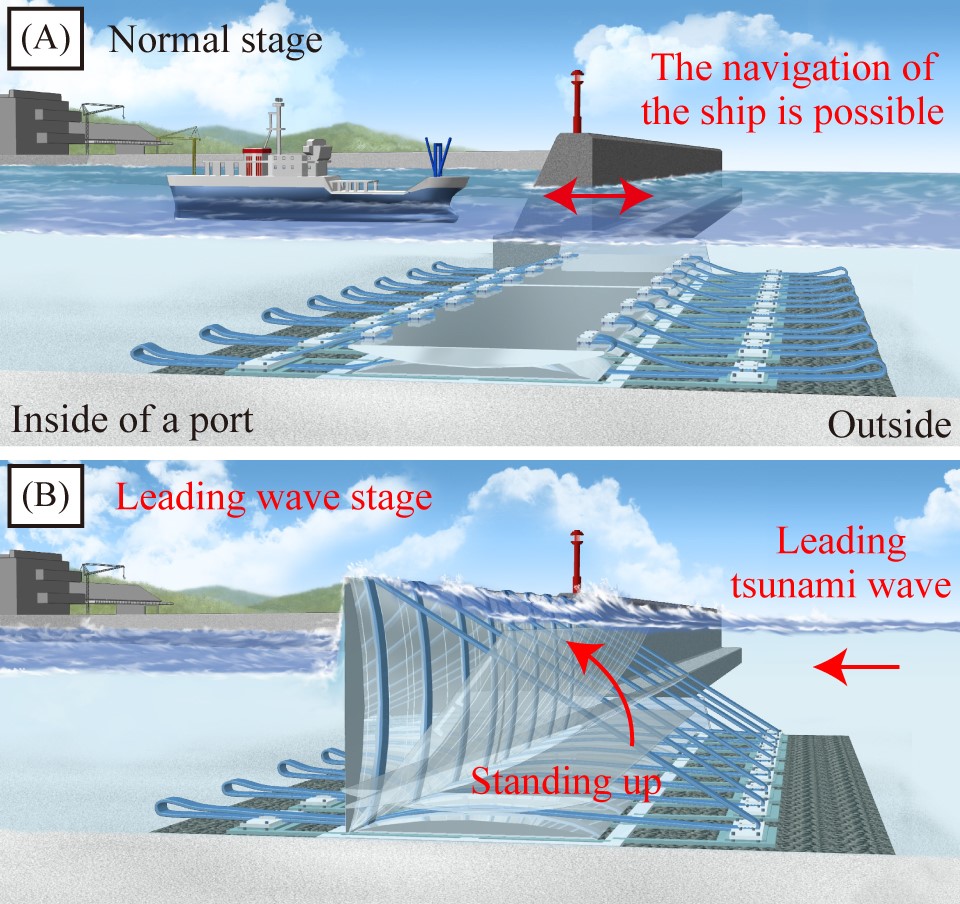 Conceptional drawings of the hydroplane tsunami barrier at installation, (A):  at the normal stage, (B): at the leading wave stage