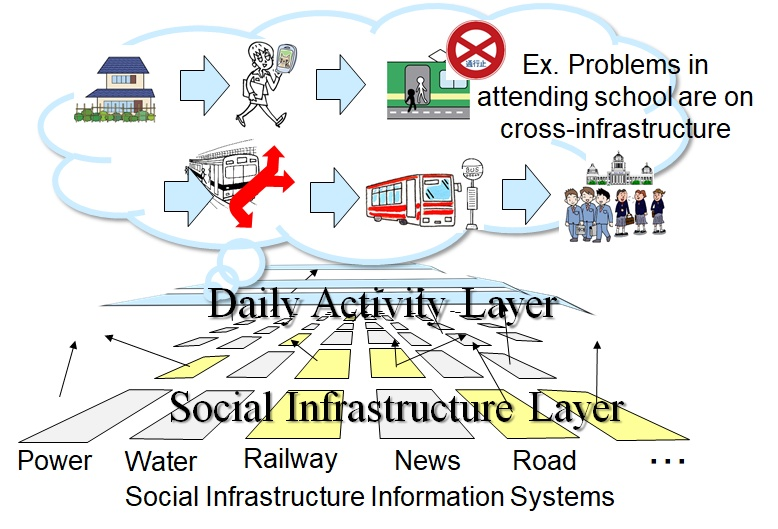 Social Infrastructure Information Systems Laboratory