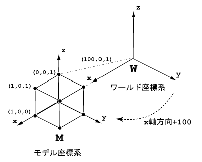 感覚メディア研究室 Opengl 同次変換の利用と３次元 Pukiwiki