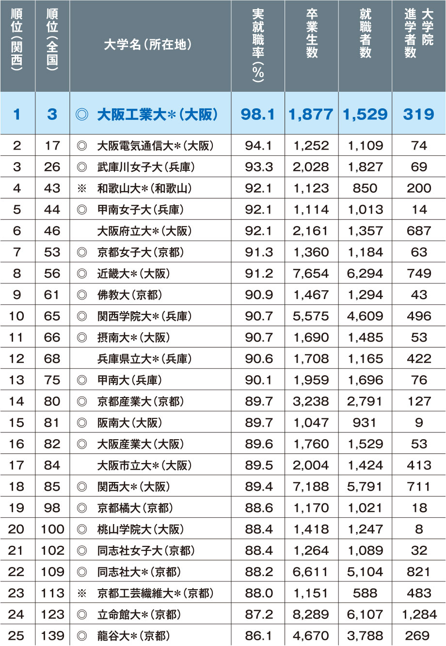 関西の各大学　実就職率ランキング