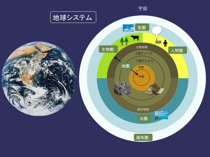 図１：地球システムの模式図。システムは地圏（茶系の色）、水圏（濃い水色）、気圏（薄い水色）、<生物圏（緑色）、人間圏（黄色）などのサブシステムから構成される。