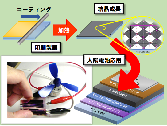 図１　有機化合物を利用した太陽電池研究のイメージ