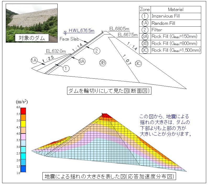 図-1　数値解析によるダムの地震時挙動の予測例