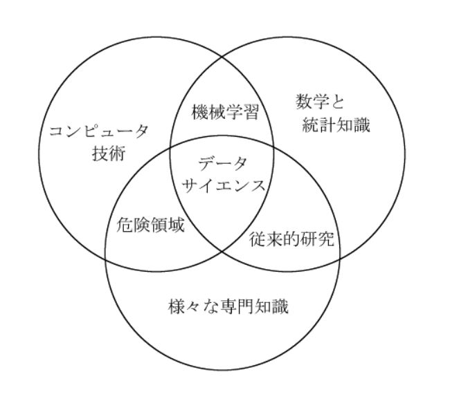 Conway のベン図の日本語版