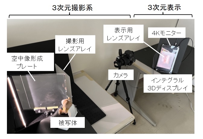 図1：ライトフィールド技術を用いたリアルタイムの3次元映像の撮影・表示の実験