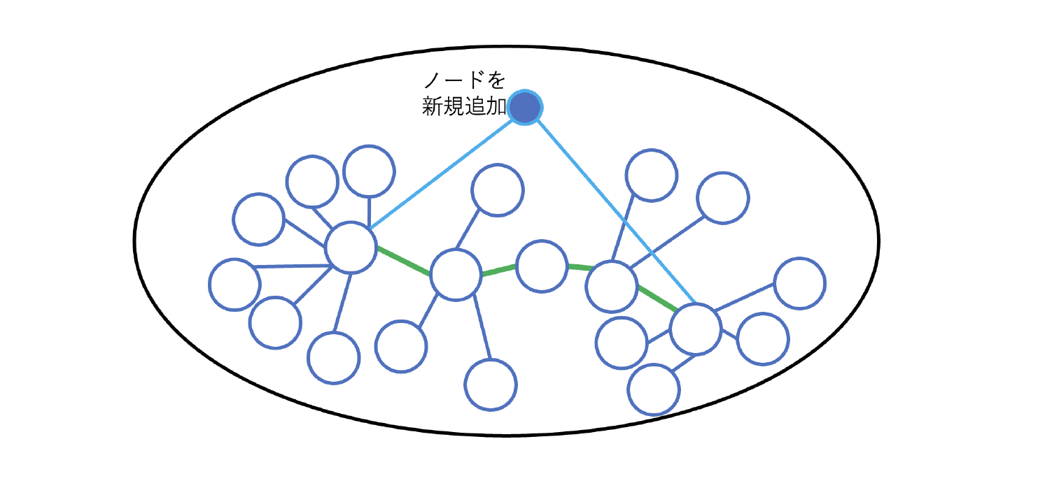 図1 ライトニングネットワークにノードを新規に追加した例