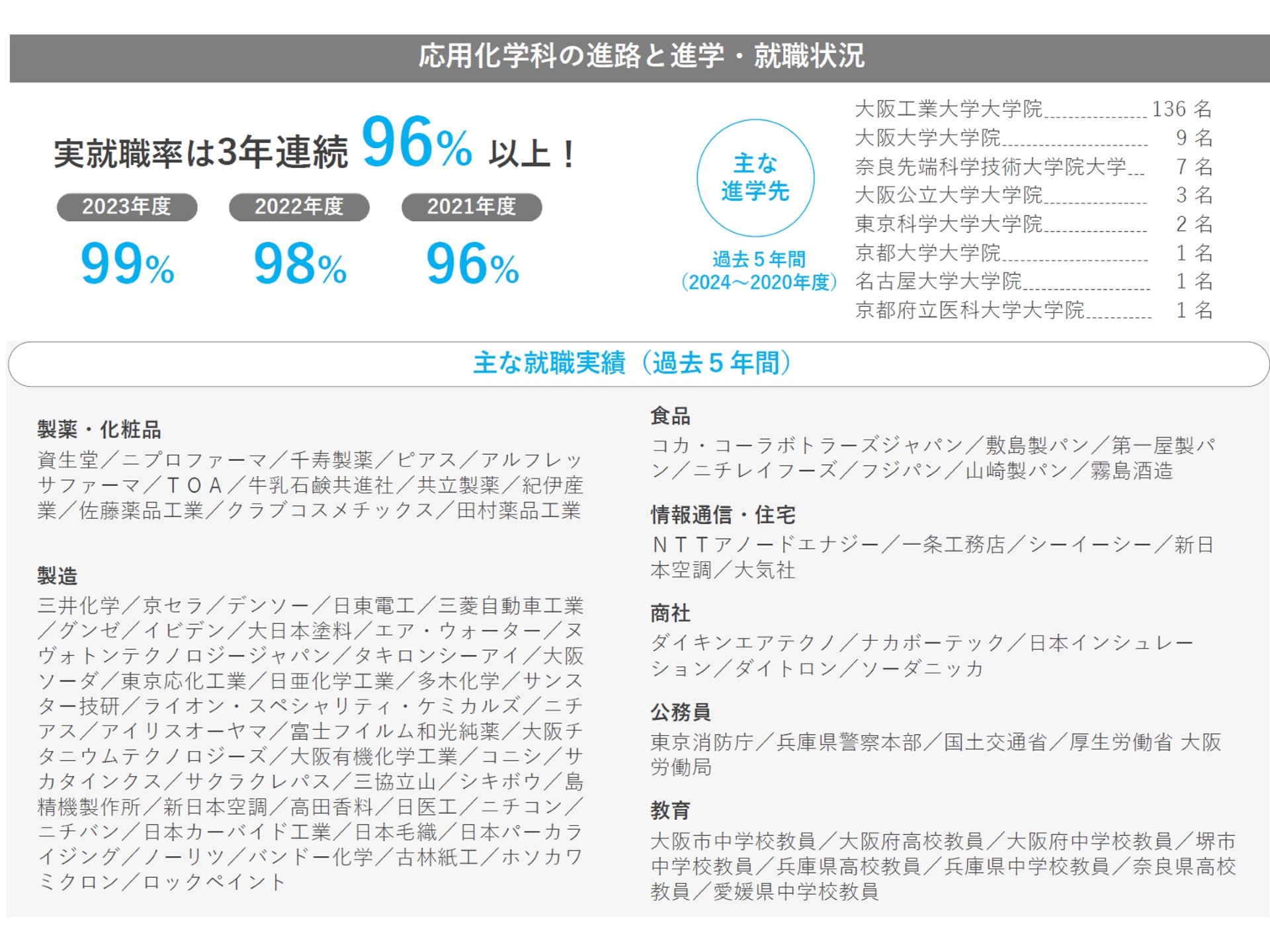 応用化学科の就職力