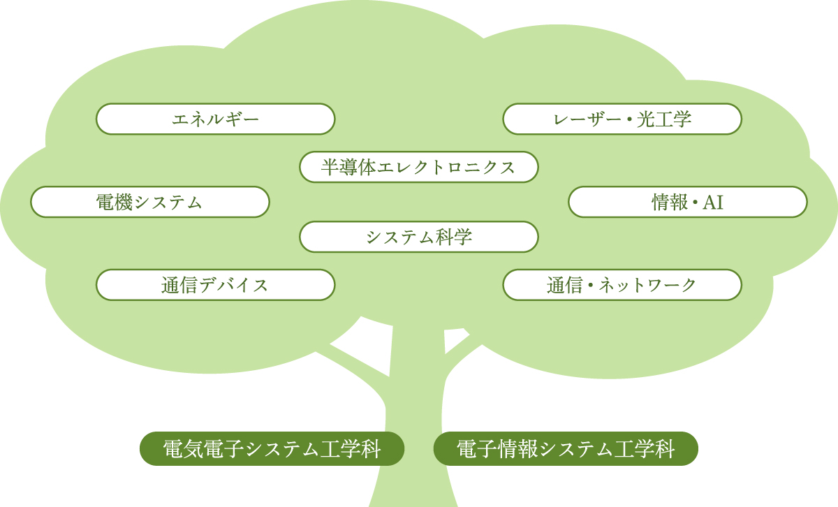 電気電子工学の分野を表す木のイメージ画像