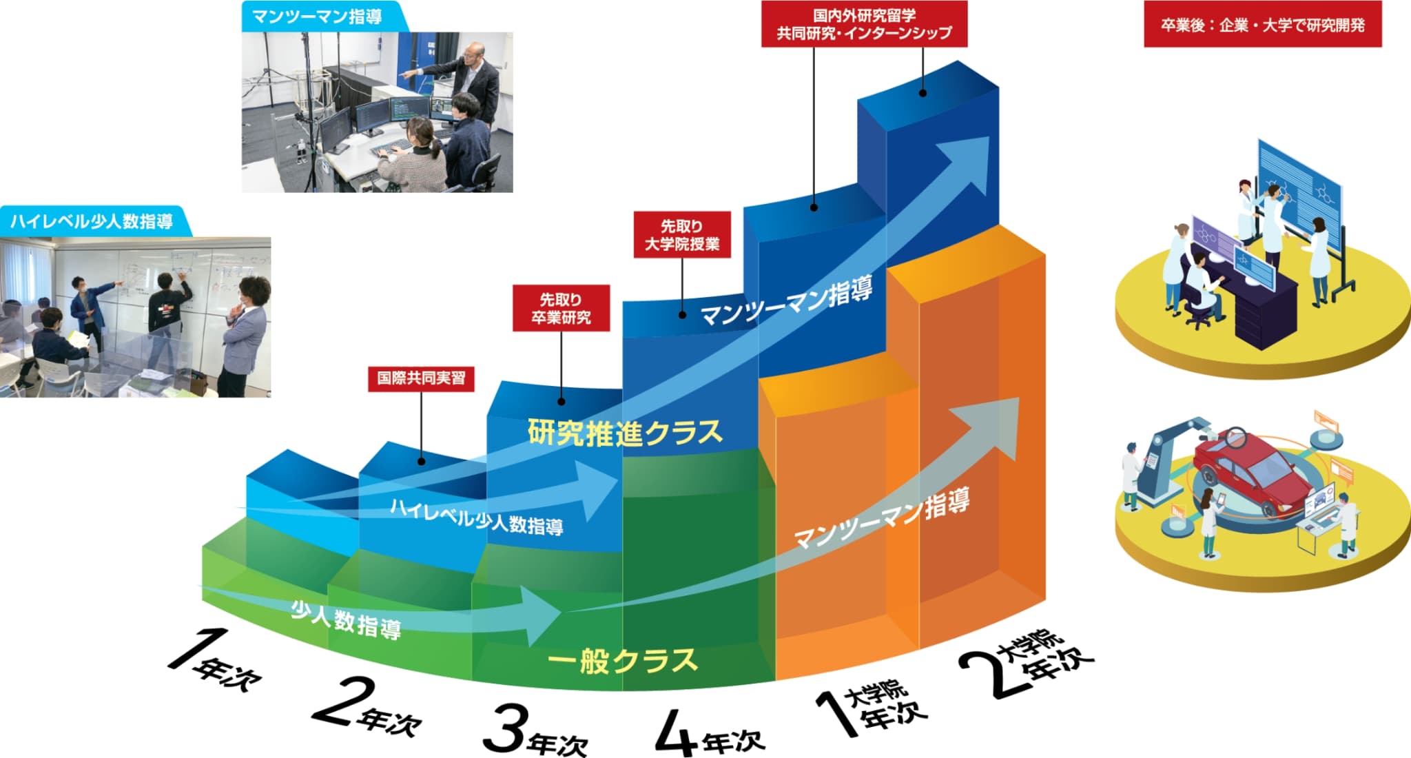 大学6年間のカリキュラムやクラスについて説明した図