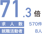 71.3倍（求人数：570件/就職活動者：8人）