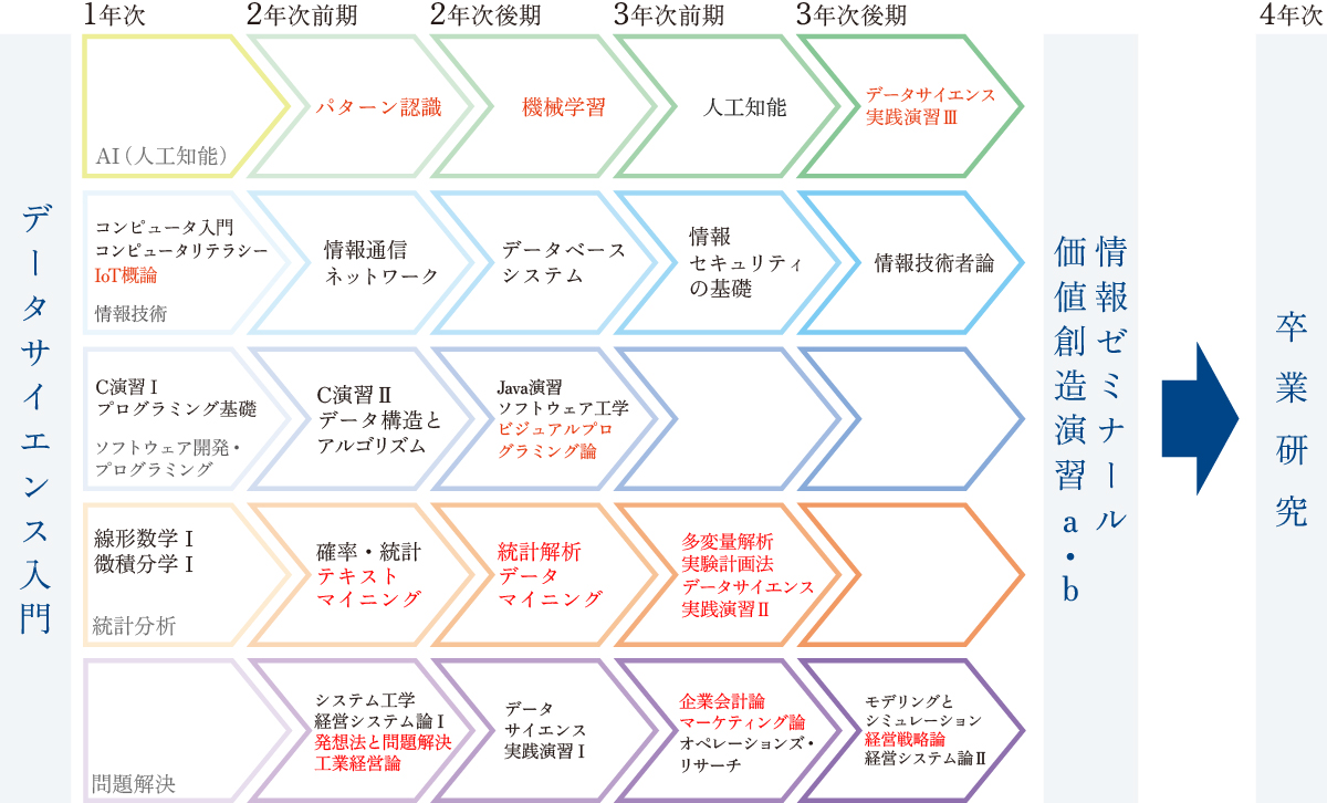 段階的な学びの体系