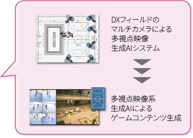 図：DXフィールドのマルチカメラによる多視点映像生成AIシステムから多視点映像系生成AIによるゲームコンテンツ生成