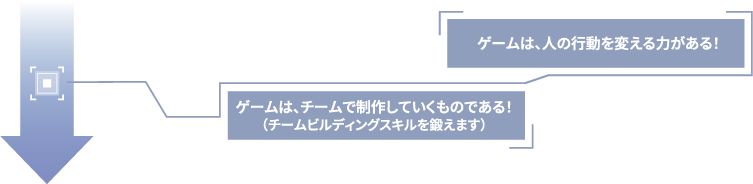 ゲームは、人の行動を変える力があり、チームで制作していく！（チームビルディングスキルを鍛えます）