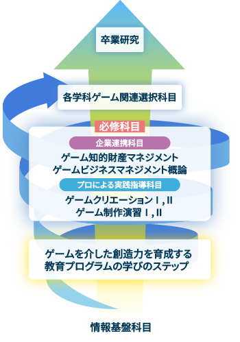 図：情報基盤科目から卒業研究までの過程