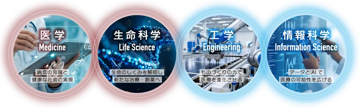 医学（病気の克服と健康な社会の実現）・生命科学（生命のしくみを解明し新たな治療・創薬へ）、工学（ものづくりの力で医療を進化させる）、情報科学（データとAIで医療の可能性を広げる）