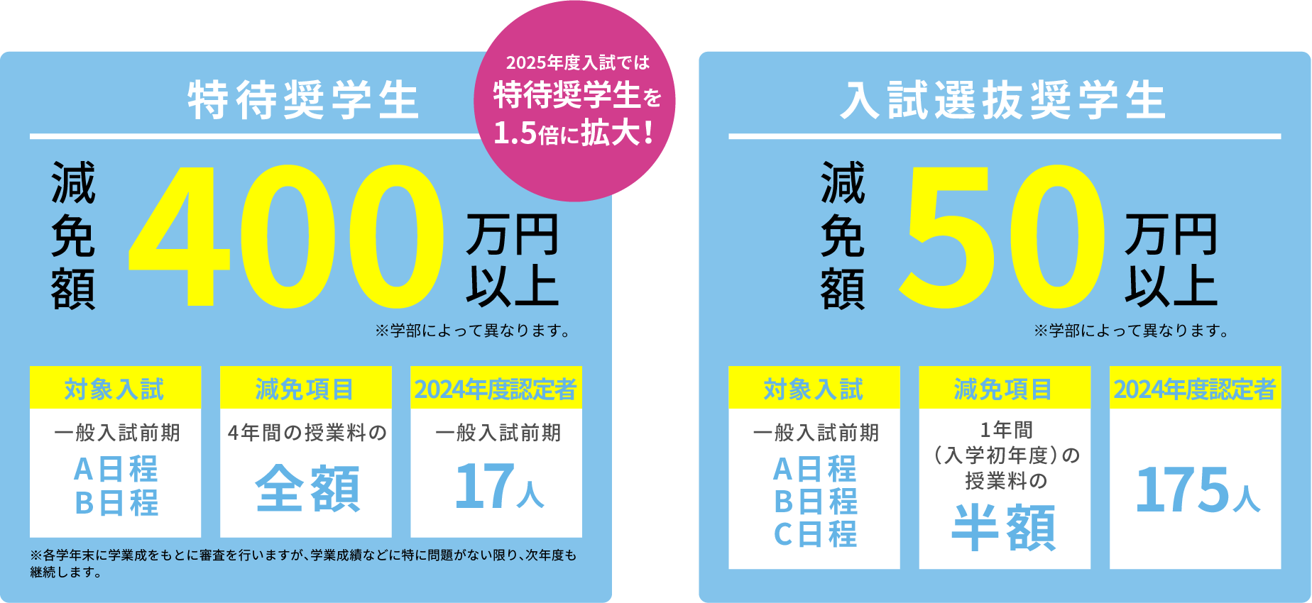 特待奨学生と入試選抜奨学生の2種類の制度があります。特待奨学生なら減免額が400万円以上!対象入試は一般前期A・B日程。減免項目は4年間の授業料の全額が対象です。入試選抜奨学生は減免額が50万円以上!対象入試は一般入試前期A・B・C日程です。減免項目は入学初年度1年間の授業料の半額が対象です。