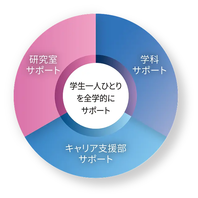学生一人ひとりを全学的にサポート