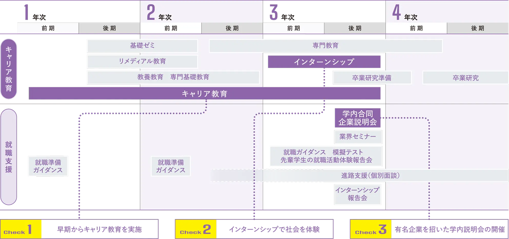 Check1:早期からキャリア教育を実施　Check2:インターンシップで社会を体験　Check3:有名企業を招いた学内説明会の開催
