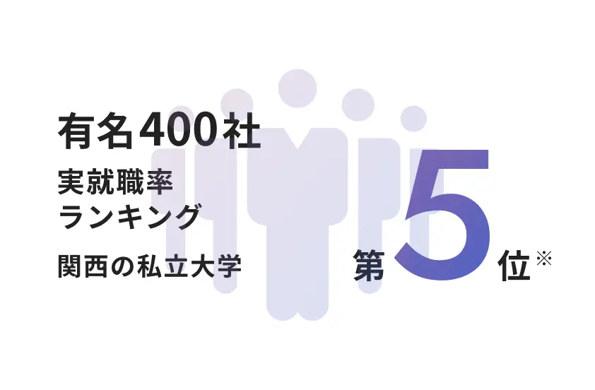 有名400社 実就職率ランキング 関西の私立大学 第5位※