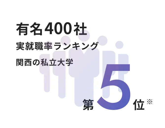 有名400社 実就職率ランキング 関西の私立大学 第5位※