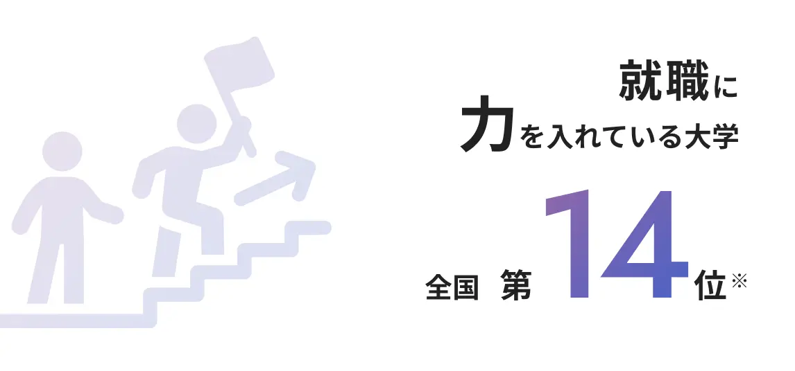 就職にカを入れている大学 全国第14位※