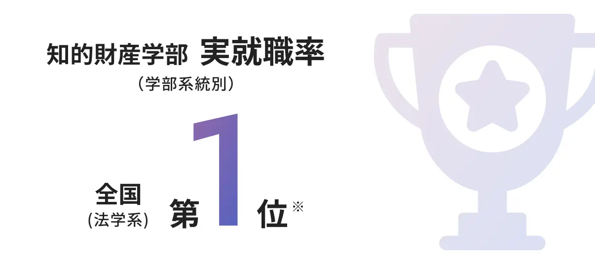 知的財産学部 実就職率(学部系統別) 全国(法学系)第1位※