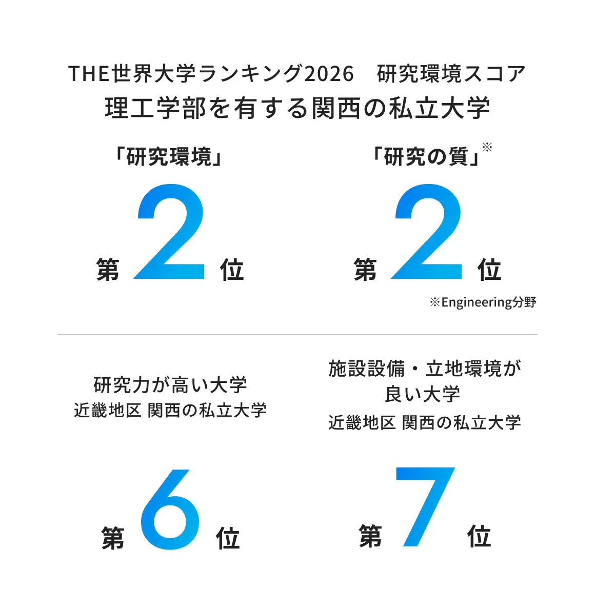 THE世界大学ランキング2026において、理工学部を有する関西の私立大学中、「研究環境」「研究の質（Engineering分野）」で第2位。また、近畿地区 関西の私立大学において、研究力が高い大学で第6位、施設設備・立地環境が良い大学で第7位。