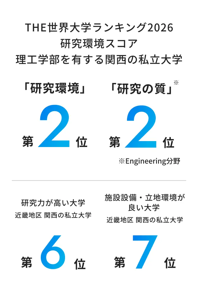 THE世界大学ランキング2026において、理工学部を有する関西の私立大学中、「研究環境」「研究の質（Engineering分野）」で第2位。また、近畿地区 関西の私立大学において、研究力が高い大学で第6位、施設設備・立地環境が良い大学で第7位。
