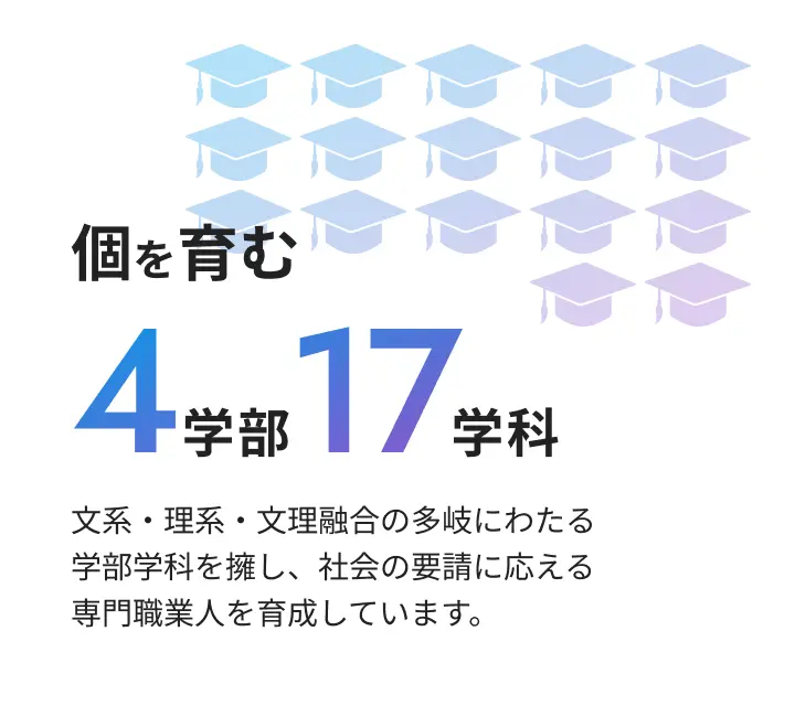 個を育む4学部17学科 文系・理系・文理融合の多岐にわたる学部学科を擁し、社会の要請に応える専門職業人を育成しています。