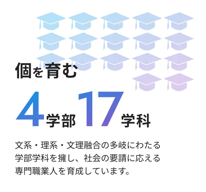 個を育む4学部17学科 文系・理系・文理融合の多岐にわたる学部学科を擁し、社会の要請に応える専門職業人を育成しています。