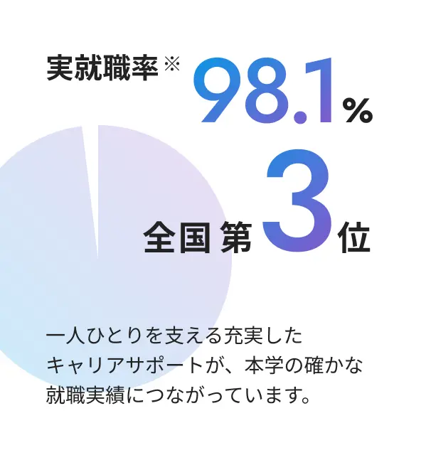 実就職率98.1% 全国第3位 一人ひとりを支える充実したキャリアサポートが、本学の確かな就職実績につながっています。