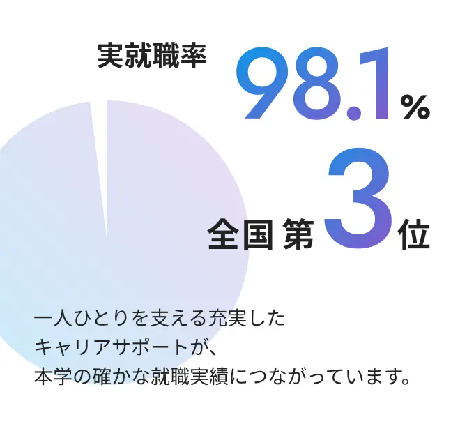実就職率98.1% 全国第3位 一人ひとりを支える充実したキャリアサポートが、本学の確かな就職実績につながっています。
