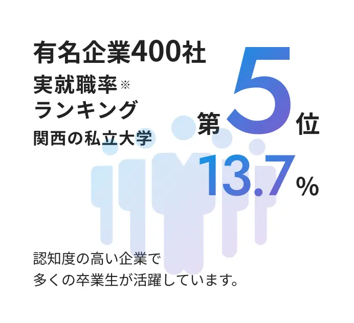 有名企業400社 実就職率※ランキング 関西の私立大学第5位 13.7% 認知度の高い企業で多くの卒業生が活躍しています。