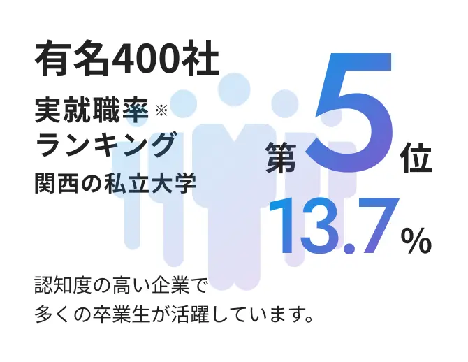 有名400社 実就職率※ランキング 関西の私立大学第5位 13.7% 認知度の高い企業で多くの卒業生が活躍しています。