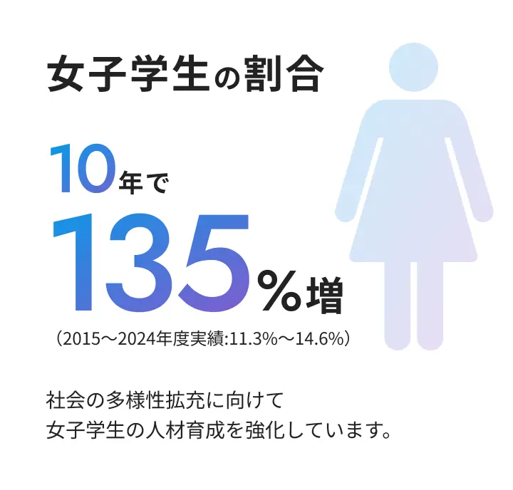女子学生の割合 女子学生の割合 10年で135%増（2015~2024年度実績:11.3%~14.6%） 社会の多様性拡充に向けて女子学生の人材育成を強化しています。