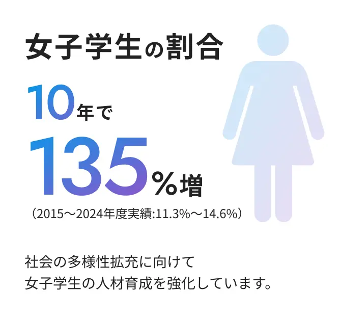 女子学生の割合 女子学生の割合 10年で135%増（2015~2024年度実績:11.3%~14.6%） 社会の多様性拡充に向けて女子学生の人材育成を強化しています。