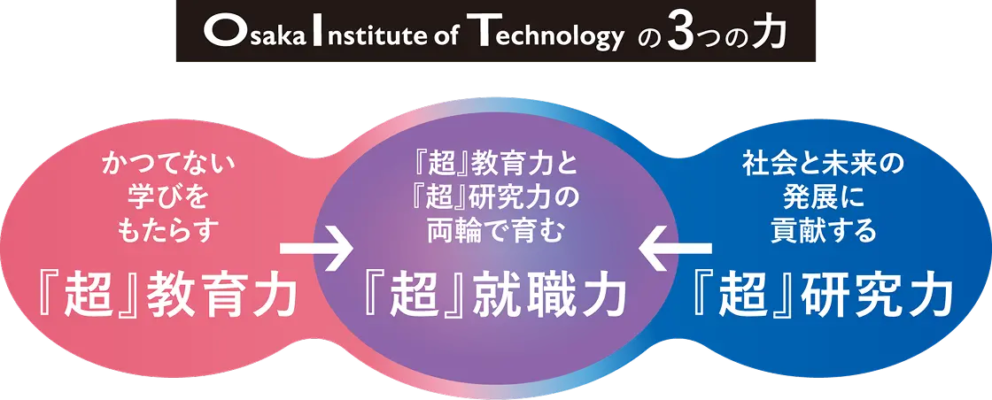 Osaka Institute of Technologyの3つの力 かつてない学びをもたらす『超』教育力 社会と未来の発展に貢献する『超』研究力 『超』教育力と『超』研究力の両輪で育む『超』就職力
