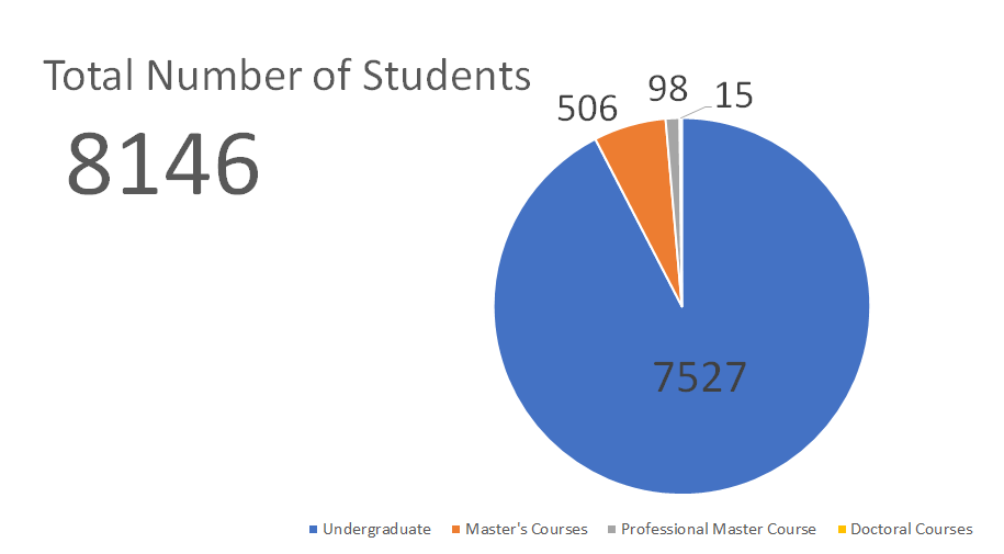 Total Number of Students