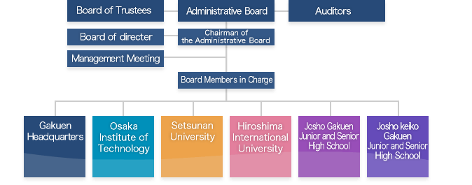 Organaization Chart of Josho Gakuen