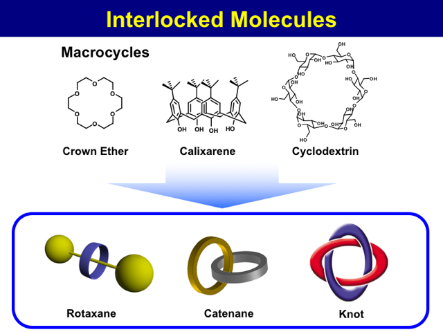 Examples of interlocked molecules