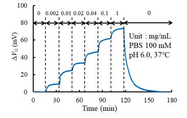 Fig.1  Glucose detection characteristics of the enzyme-modified EGFET.