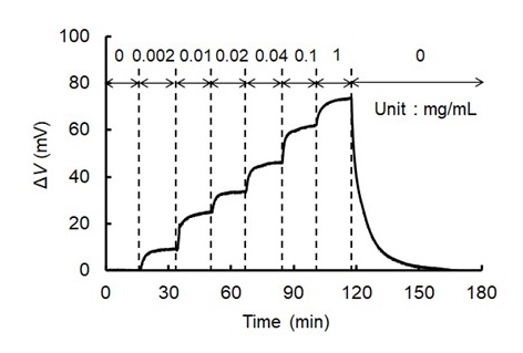 Fig.1 Glucose detection characteristics of the enzyme-modified EGFET.