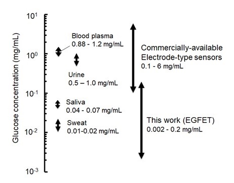 Fig.2 Glucose detection range of the enzyme-modified EGFET.
