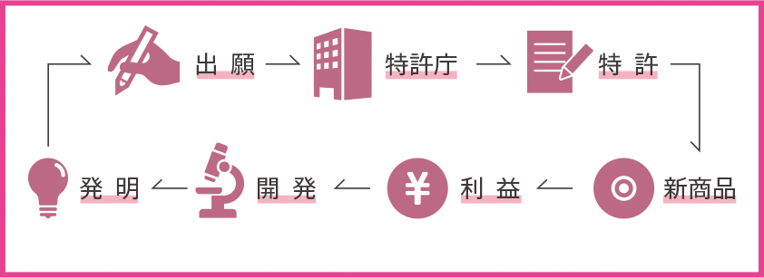 知的創造サイクル