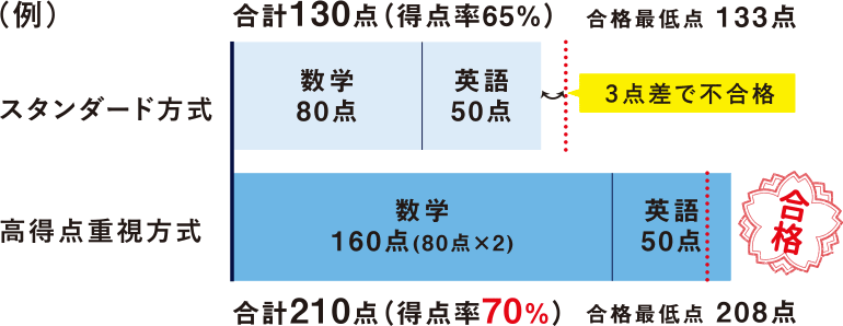 公募推薦入試はココが推し