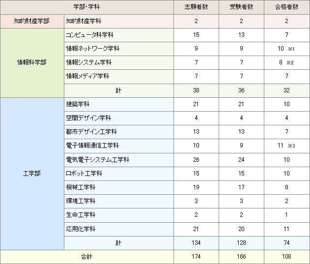 大阪 工業 大学 過去 問